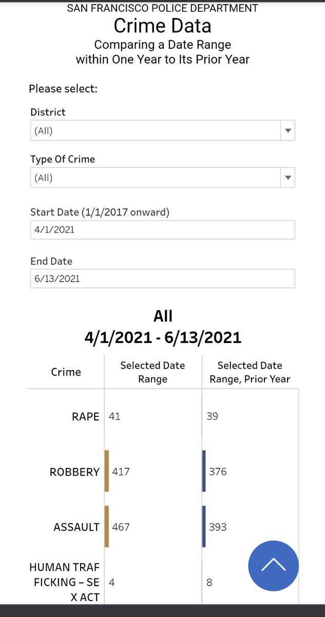 This shows that assaults are up nearly 19% 