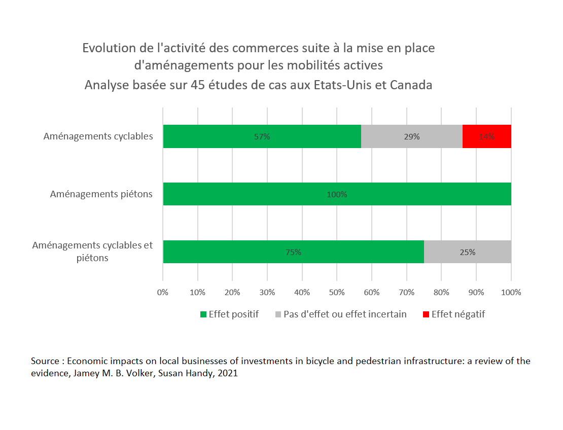 La mise en place d'aménagements pour les 🚶 &amp; 🚲 profite la plupart du temps à l'activité du commerce local

👉Dans la plupart des cas étudiés, ces aménagements s'accompagnent d'une réduction de la place de la voiture (nombre de voies, stationnement)
tandfonline.com/doi/full/10.10…