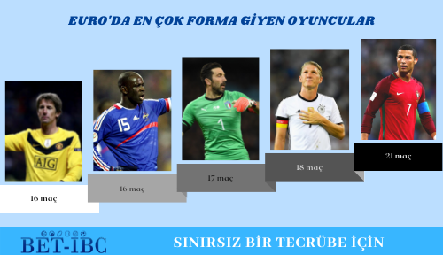 Avrupa Şampiyonası'nda en çok forma giyen oyuncular:

1. #CristianoRonaldo
2. #BastianSchweinsteiger
3. #GianluigiBuffon
4. #LilianThuram
5. #EdwinvanderSar

#EURO2020 #UEFAEURO2020 #UEFA #portekiz #almanya #italya #fransa #hollanda #POR #GER #ITA #FRA #NED #futbol #maç