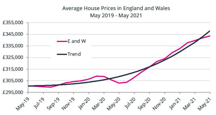 Completion prices up by 13.4% in May, highest y-o-y growth since Dec 2004. Detached and semi-detached most popular, terraced next. Demand for flats in London/conurbations lower than pre-Covid. Details:
acadata.co.uk/assets/uploads…