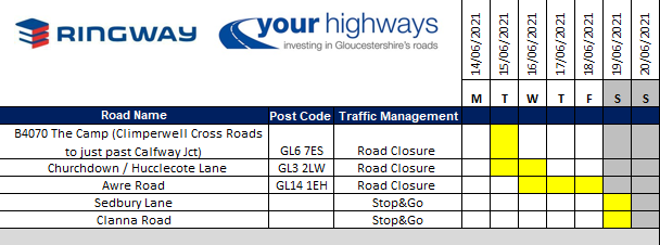 GlosRoads's tweet photo. Weather permitting, surface dressing crew will be carrying out works at the following locations today 15th June. More information about Surface Dressing works in #Gloucestershire can be found here https://t.co/sPfUxiDiAm @Ringway_UK https://t.co/7lMrQymUfg