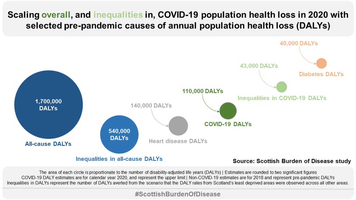 GMAWyper's tweet photo. #COVID19 population health loss in 2020 was very substantial. Findings from the #ScottishBurdenOfDisease study show that pre-pandemic annual #DALYs due to inequalities in multiple deprivation were at least 5-fold higher than #COVID19 #DALYs

🔗 to paper: https://t.co/xpzx3gl41e https://t.co/vrnILqwHq5