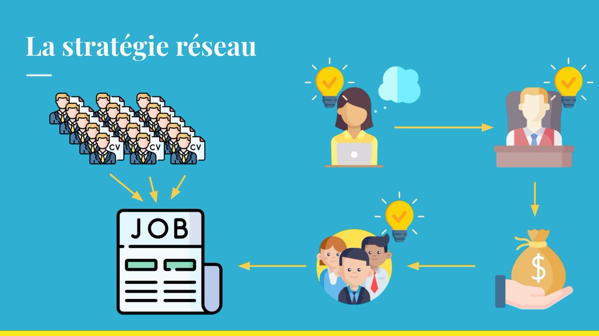 Le but de la démarche réseau : être présent à l'esprit des recruteurs quand ils cherchent quelqu'un.

Autant dire que ça se prépare bien à l'avance !

On vous parle de la stratégie pour y parvenir dans cet article : blog.doyoubuzz.com/2020/12/11/dem…