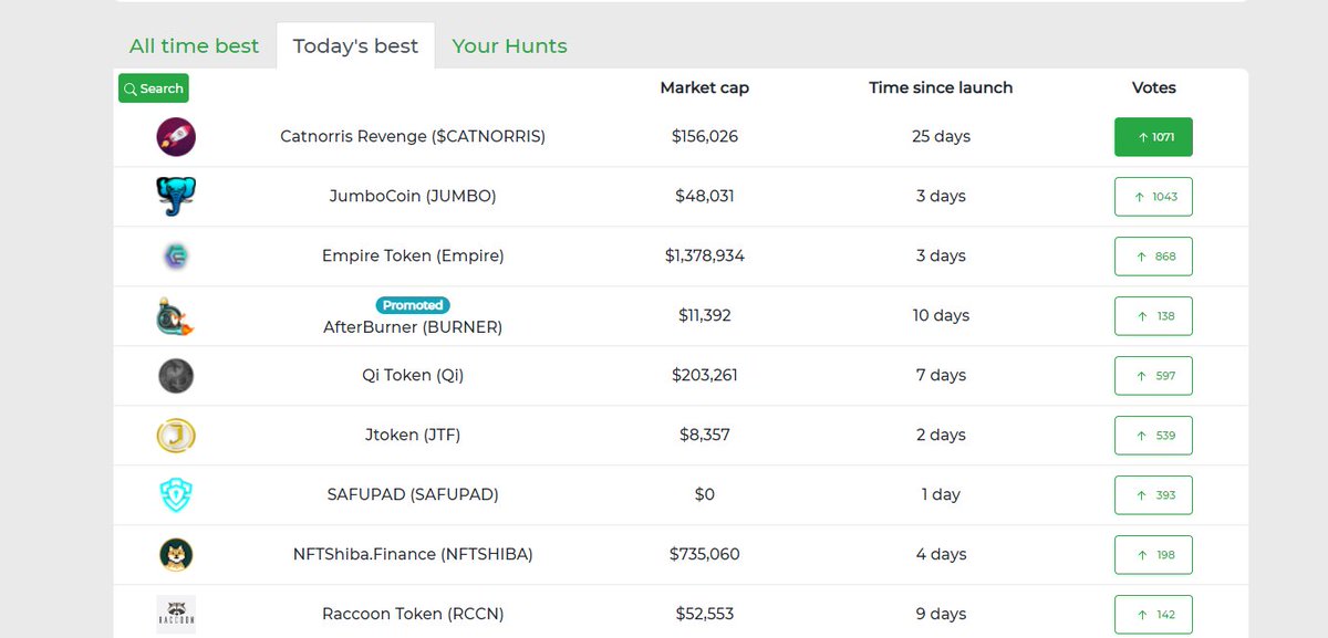 CatNorrisToken's tweet photo. Woow!🔥 Look at this! We are on top of list⬆️ Thank you guys! VOTE and let's spread @CatNorrisToken
Vote here👉https://t.co/yX6jTyuEMq 

#coinhuntworld #coinhun https://t.co/E09z0G7N35