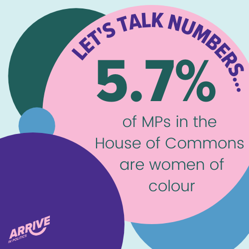 arrivepolitics's tweet photo. This is only a snapshot of the female experience in UK politics, but these statistics speak for themselves. The system wasn’t built to support women, and that needs to change. 

#arriveinpolitics #womeninpolitics #shestands #fastforward15 #representationmatters #thefutureisfemale https://t.co/PPAZBTaPht
