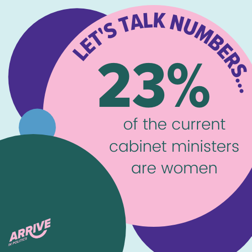 arrivepolitics's tweet photo. This is only a snapshot of the female experience in UK politics, but these statistics speak for themselves. The system wasn’t built to support women, and that needs to change. 

#arriveinpolitics #womeninpolitics #shestands #fastforward15 #representationmatters #thefutureisfemale https://t.co/PPAZBTaPht