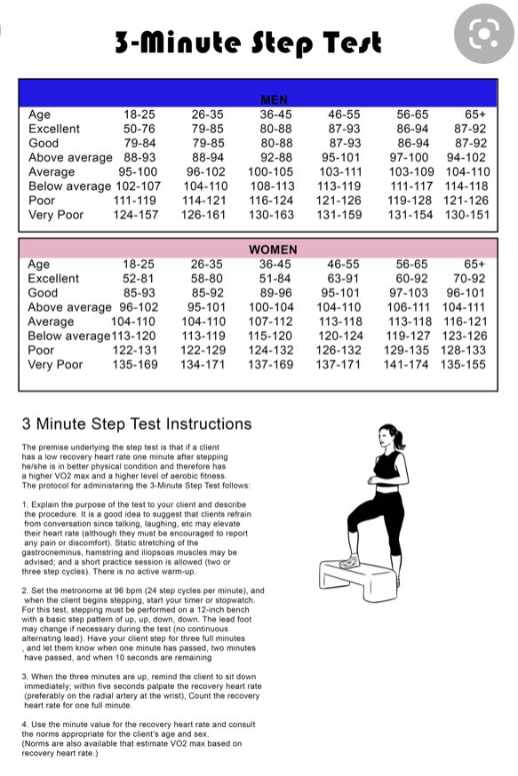 lizbayleyphysio's tweet image. Considering I’m going to be dishing out loads of 3 min step tests today, I thought I’d have a quick go... Just about scraped into the ‘GOOD’ category 🤨
I have work to do 🏃🏼‍♀️🚴🏻‍♀️
#NotCompetitiveAtAll 📈