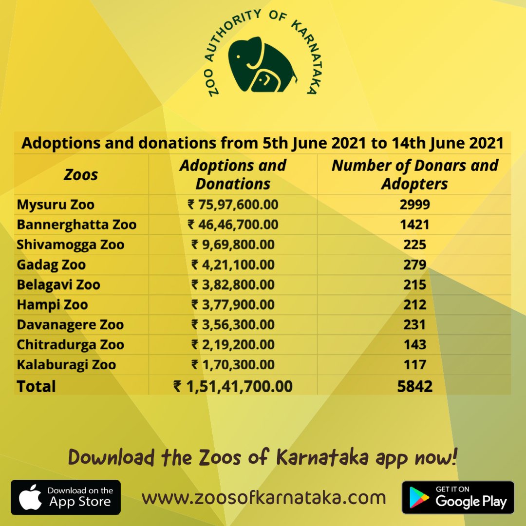tscofficial3's tweet photo. #DBossMagic
Appeal by Sri Darshan Thugudeepa @dasadarshan & enabling #digital transactions for adoptions/donation through "Zoos of Karnataka" App https://t.co/Gsgz7dzeCb & webpage on https://t.co/1x3nWflxzu have resulted handsome results so far,thank you all! @aranya_kfd https://t.co/zervn9q37X