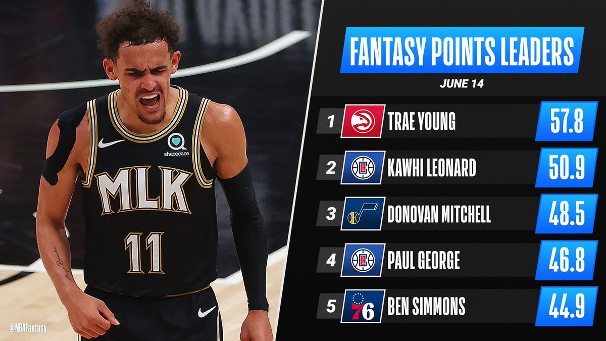 Trae Young becomes the youngest player EVER to record 18 assists in a Playoff game ‼
He is the #NBAFantasy Player of the Night!
https://t.co/W7sjtW0i06
#suns #nba #nbadraft #nbaallstar #nbanews #losangeles #kincks #gsw #utahjazz #lakers #dallas #bucks #giannis #athens https://t.co/vQOvwImIUr