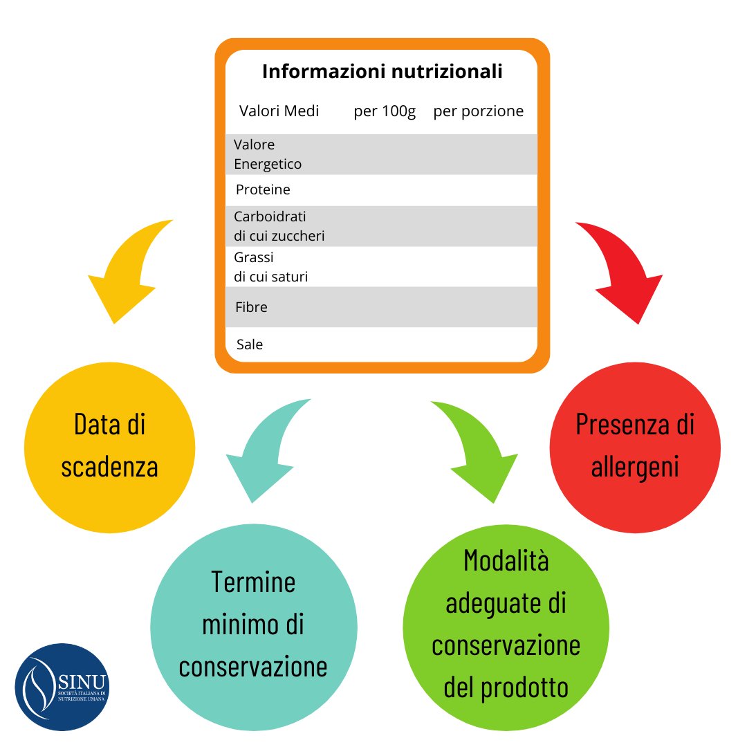 SINU_Italia's tweet photo. 👉🏼L’#etichetta di un prodotto confezionato aiuta il consumatore a fare scelte consapevoli. Oltre a descrivere le caratteristiche nutrizionali, l’etichetta riporta informazioni sugli aspetti legati alla #sicurezza del prodotto!✅https://t.co/QqT3YQ1FBw https://t.co/5Xsh15liS8