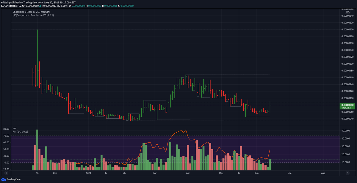$SHR BTC, #2day chart, will this be it's turning point, the moment that 'I told you so' can be used? The #apps are waiting approval at the #app store, another 1day 15hrs for the live bar to close. #SHR will be bigger than Ben Hur, so Don't miss the boat tradingview.com/x/cGfu8ZCx/htt…