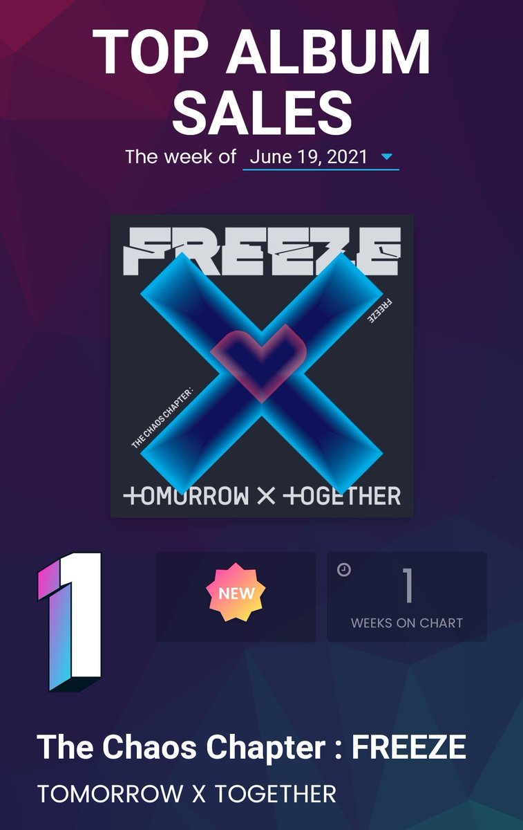 TXTIndiaFanbase's tweet photo. TOMORROW X TOGETHER's #1's on Billboard Charts this week:
#1 - WORLD ALBUMS (+3) ⬆️
#1 - TOP ALBUM SALES (NEW)🔥
#1 - TOP CURRENT ALBUM SALES (+63) ⬆️
@TXT_members @TXT_bighit #TOMORROW_X_TOGETHER https://t.co/fa47Ss28SD