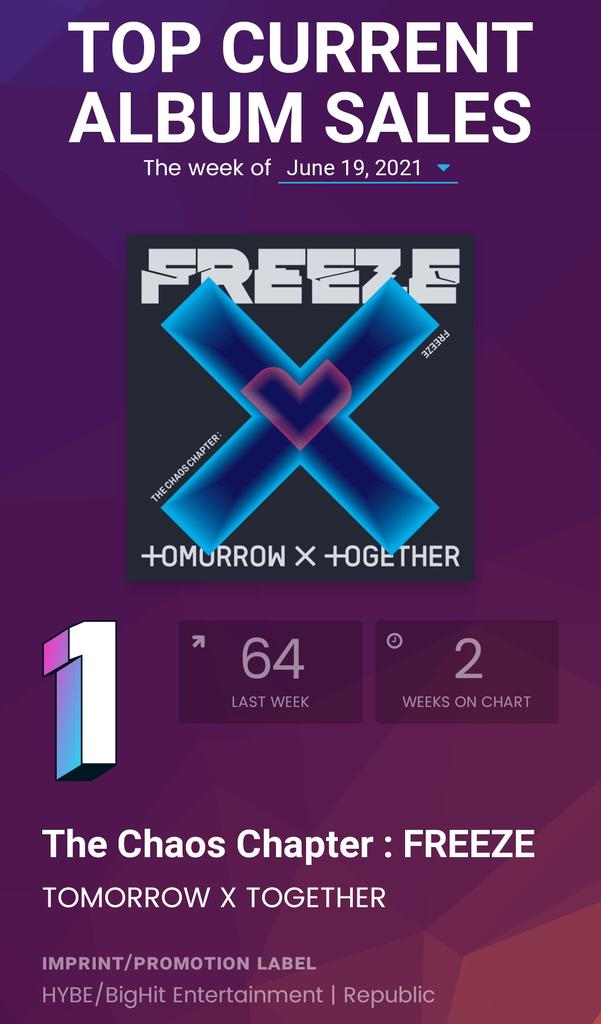 TXTIndiaFanbase's tweet photo. TOMORROW X TOGETHER's #1's on Billboard Charts this week:
#1 - WORLD ALBUMS (+3) ⬆️
#1 - TOP ALBUM SALES (NEW)🔥
#1 - TOP CURRENT ALBUM SALES (+63) ⬆️
@TXT_members @TXT_bighit #TOMORROW_X_TOGETHER https://t.co/fa47Ss28SD