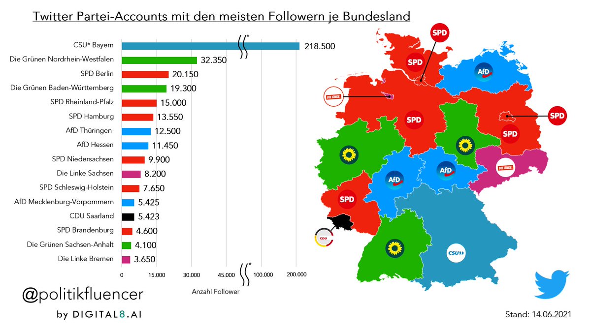 Welcher Twitter Partei-Account hat die meisten Follower je #Bundesland?📊

Für die Statistik wurden die Daten von 97 Accounts verglichen👇

#Partei #Politik #Statistik