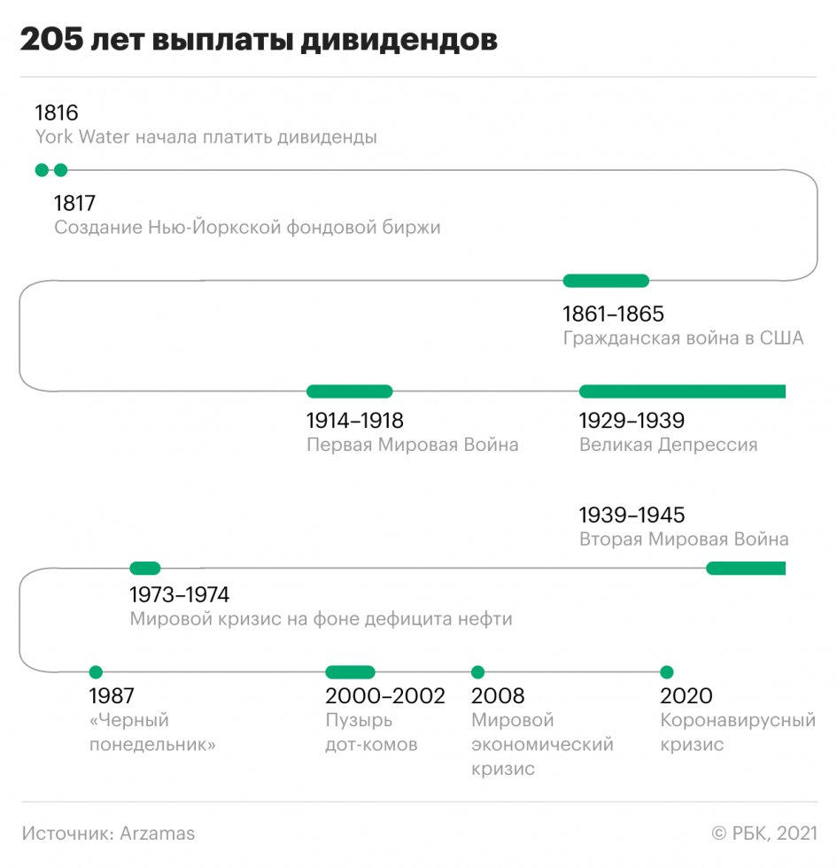 rbc_quote's tweet image. Водопроводная компания The York Water платит дивиденды уже 205 лет😱