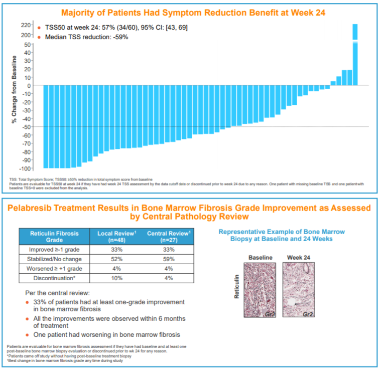 🔥 CONGRESS | #EHA2021 | <a href="/MKremyanskaya/">Marina Kremyanskaya, MD, PhD</a>, <a href="/IcahnMountSinai/">Icahn School of Medicine at Mount Sinai</a> evaluated pelabresib in with RUX in JAKi treatment naïve MF pts ➡️ spleen volume reduction was greater than what would be expected with RUX alone, regardless of baseline patient disease &amp; demographic characteristics #mpnsm