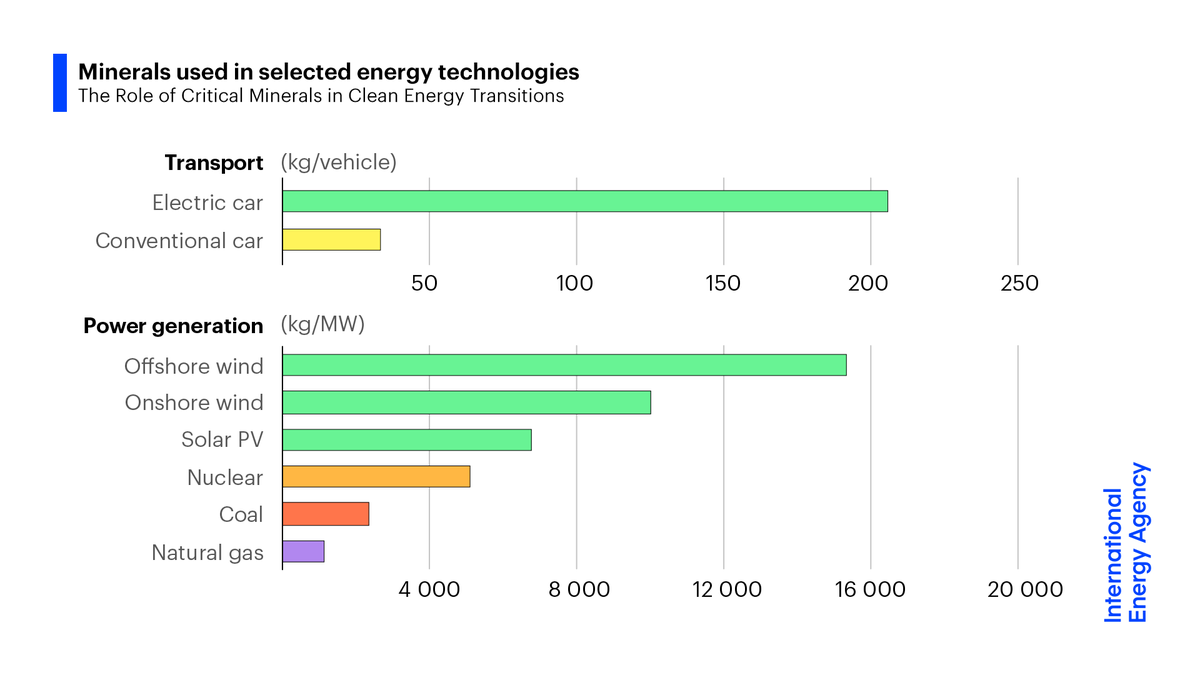 IEA's tweet photo. The mineral requirements of an energy system powered by clean energy are profoundly different from one that runs on fossil fuels.

For example, an offshore wind plant needs 13 times more mineral resources than a similar sized gas power plant.

Read more 👉 https://t.co/WzNRvpsVPe https://t.co/4mw0TOXJlu