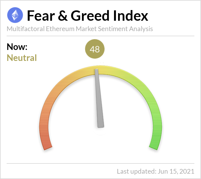 EthereumFear's tweet photo. Ethereum Fear and Greed Index is 48 - Neutral https://t.co/dFzBSzqRfR