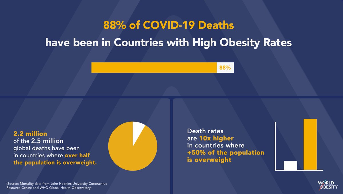 Obesity is a disease that does not receive prioritisation commensurate with its prevalence and impact, which is now fastest rising in emerging economies.

Find our new report 'COVID-19 and Obesity: The 2021 Atlas', released for #WorldObesityDay ⭕.

➡️ worldobesityday.org