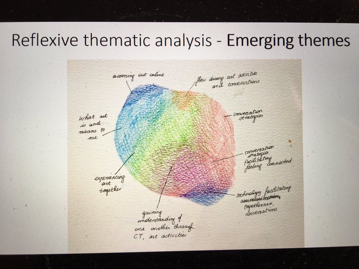 annacaute's tweet photo. Benefits of including art in #aphasia therapy- inspiring stuff! I loved Fien Barnett-Neef’s artistic presentation of themes from interviews. ⁦@ACAphasia⁩ ⁦@BCAphasia⁩ #BASRUM2021 ⁦@BasAphasia⁩ https://t.co/fDcJgu0baF
