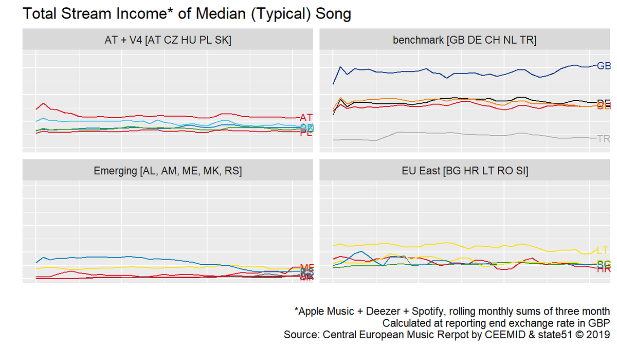 #BigData sources requires constant recording with a meaningful sampling. We try to understand the #MusicEconomy with creating indexes similar to the Dow Jones or to understand how volumes and prices develop on #musicstreaming services. #OpenData #ComputationalAntitrust #Rbloggers