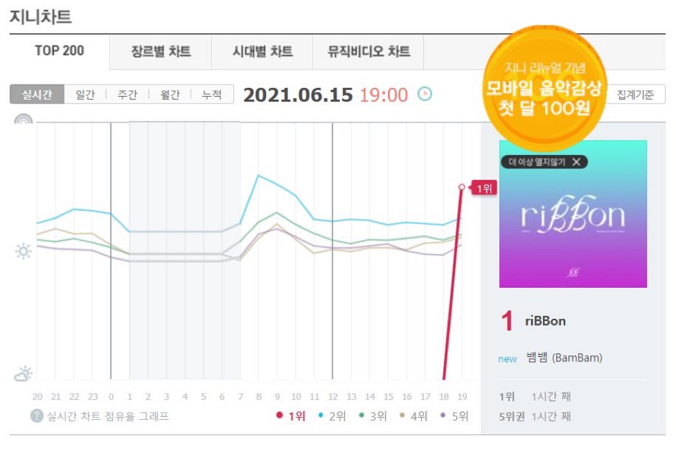 น้องพุ่งขึ้นฟ้าไปเล๊ยยยยยยยย

#BamBam_riBBon_MV
#뱀뱀_리본_뮤비 

#BamBam  #뱀뱀 <a href="/BamBam1A/">BamBam</a> @BAMBAMxABYSS  #GOT7  <a href="/GOT7Official/">GOT7</a>