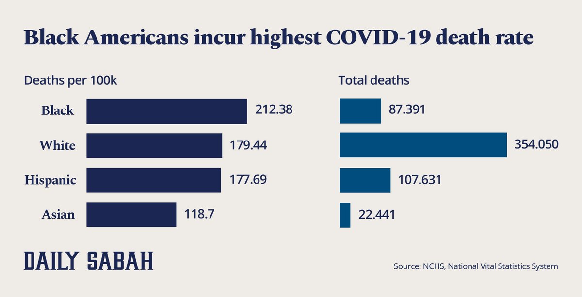 Black people, Hispanics and other members of ethnic groups in US exposed to #COVID19 threat more than white population
dailysabah.com/world/americas…