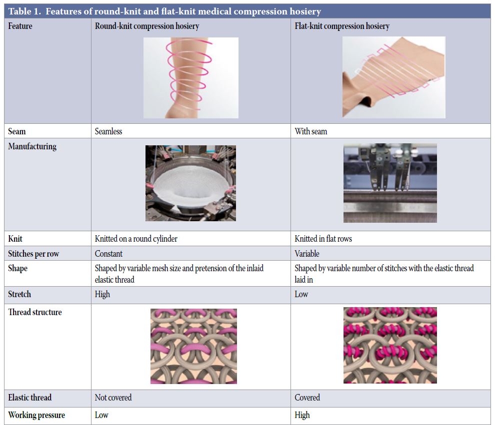 mediUKLtd's tweet photo. Part 2 of the new 𝗕𝗣𝗦 𝗳𝗼𝗿 𝗖𝗼𝗺𝗽𝗿𝗲𝘀𝘀𝗶𝗼𝗻 𝗛𝗼𝘀𝗶𝗲𝗿𝘆 document talks about medical compression construction, incl differences between flat knit vs round knit.
#BestPractice #Compression #CompressionSocks #Compressionhosiery #madetomeasure #Flatknit #Roundknit https://t.co/gxQfACtdVU