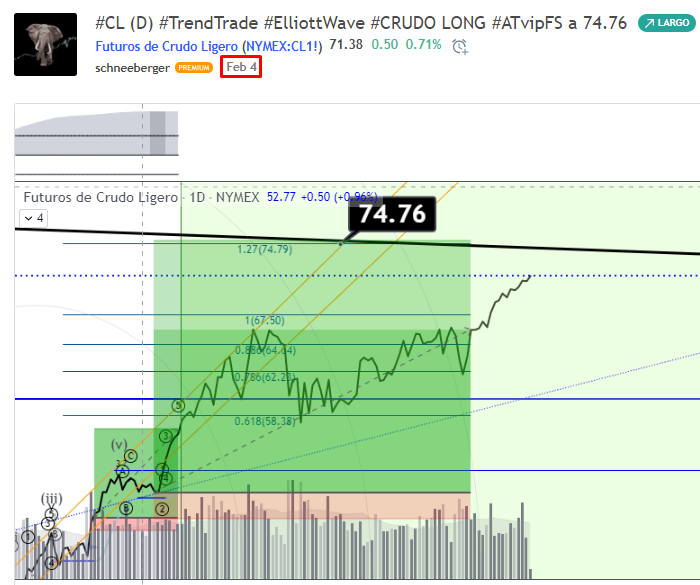 FavioSchneeberg's tweet photo. 👉36.66% rumbo a resistencia esperada. 🙂
#CL (D) #TrendTrade #ElliottWave #CRUDO LONG #ATvipFS a 74.76 - #CL1! TradingView https://t.co/fDULbbDhZ2 https://t.co/ZQIE2uVCGO
