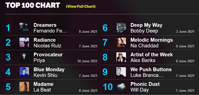 Dancemunkey's tweet photo. Happy to see Provocateur June episode getting some love on the @friskyradio airwaves Top 100 charts of the week, among st several great shows.  🥁

Listen via - https://t.co/hHBRFBHp2H https://t.co/JK4sLYw1se