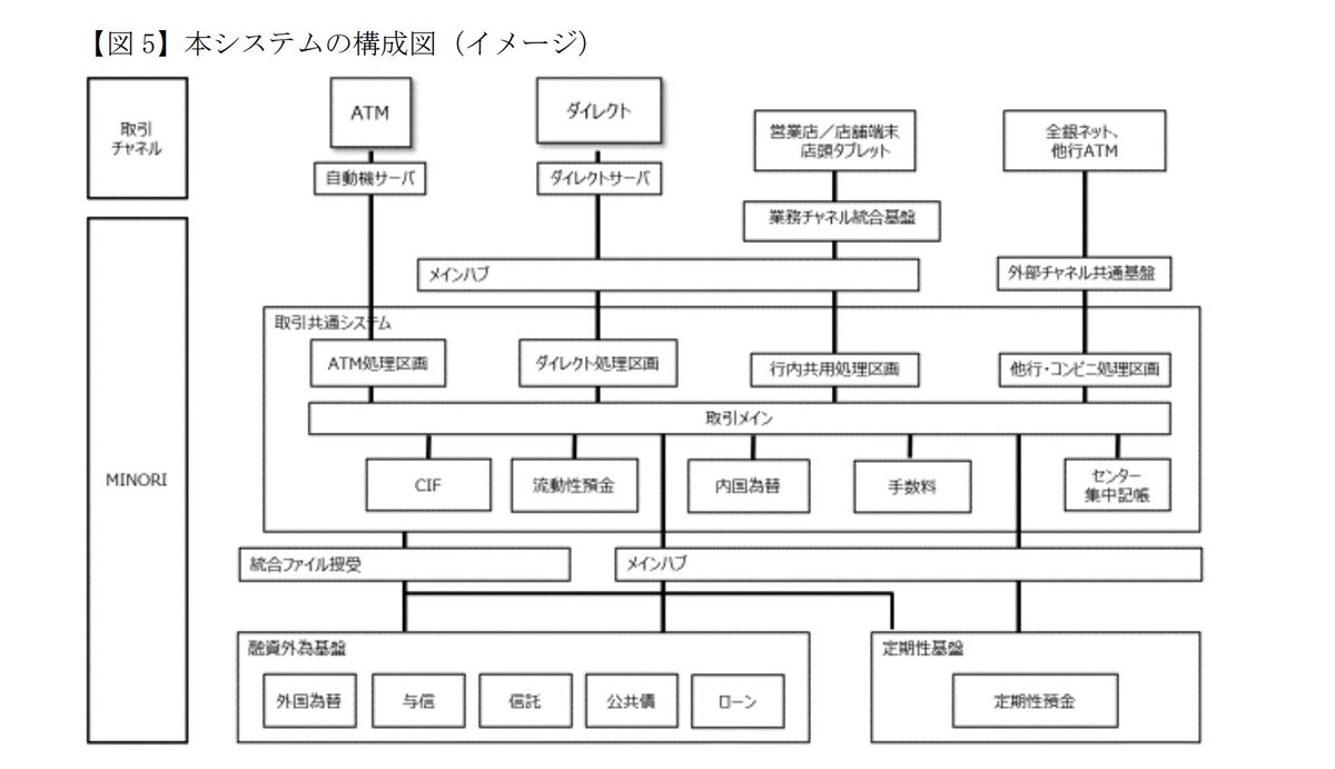 みずほ銀行システム障害の報告書を読んだ結果 Togetter