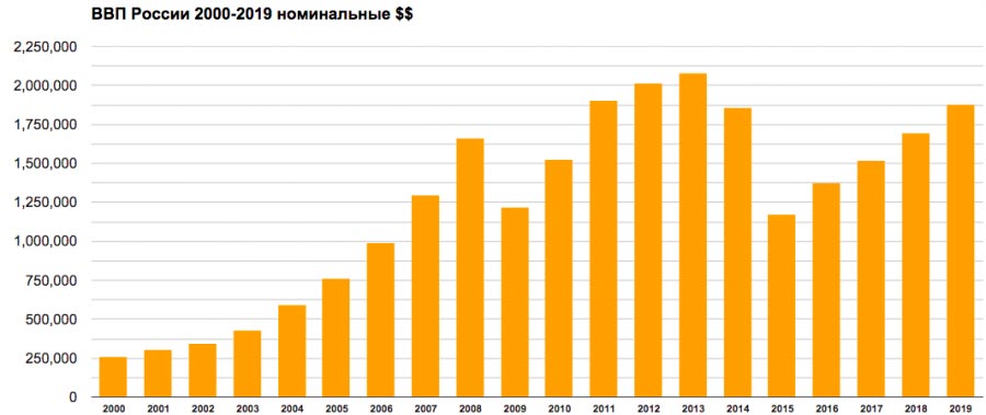 Внутренний продукт россии. Динамика роста ВВП России за последние 20 лет. Рост ВВП России по годам с 2000 года. Уровень ВВП России по годам таблица. Динамика ВВП России с 1990 по 2019 годы.