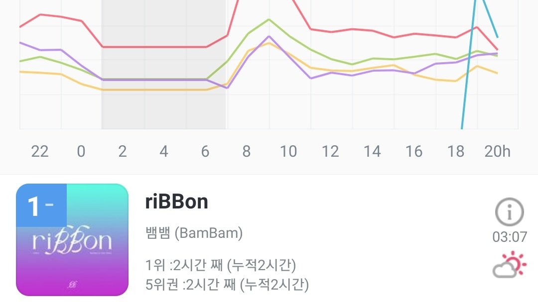 TeamGOT7Vote_TH's tweet photo. TOP 200 CHART GENIE
1️⃣ #riBBon  - @BamBam1A ➖

🎀เหนี่ยวแน่นมากเฟอร์~~~~🎀
พาน้องอยู่บนๆนานๆๆเลยยยย
ปังๆๆพ่อ

#สตรีมกับTeamGOT7VoteTH
#BamBam_riBBon_MV
#뱀뱀_리본_뮤비
#BamBam #뱀뱀 
@BamBam1A
#GOT7 #IGOT7 
@GOT7Official https://t.co/op7y3x7YHK