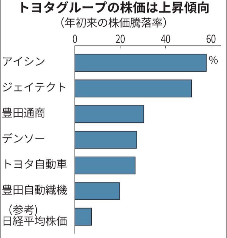 アイシン 株価