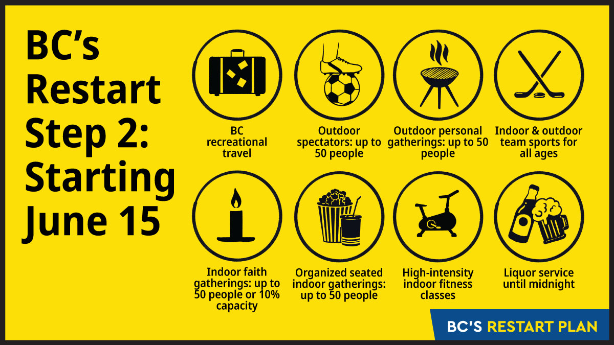Starting June 15, we are moving into Step 2 of BC's Restart. As BC continues to open up we need to keep working together to keep each other safe. Let's be respectful of people and communities, workers and businesses all working hard to reopen safely. gov.bc.ca/restartBC