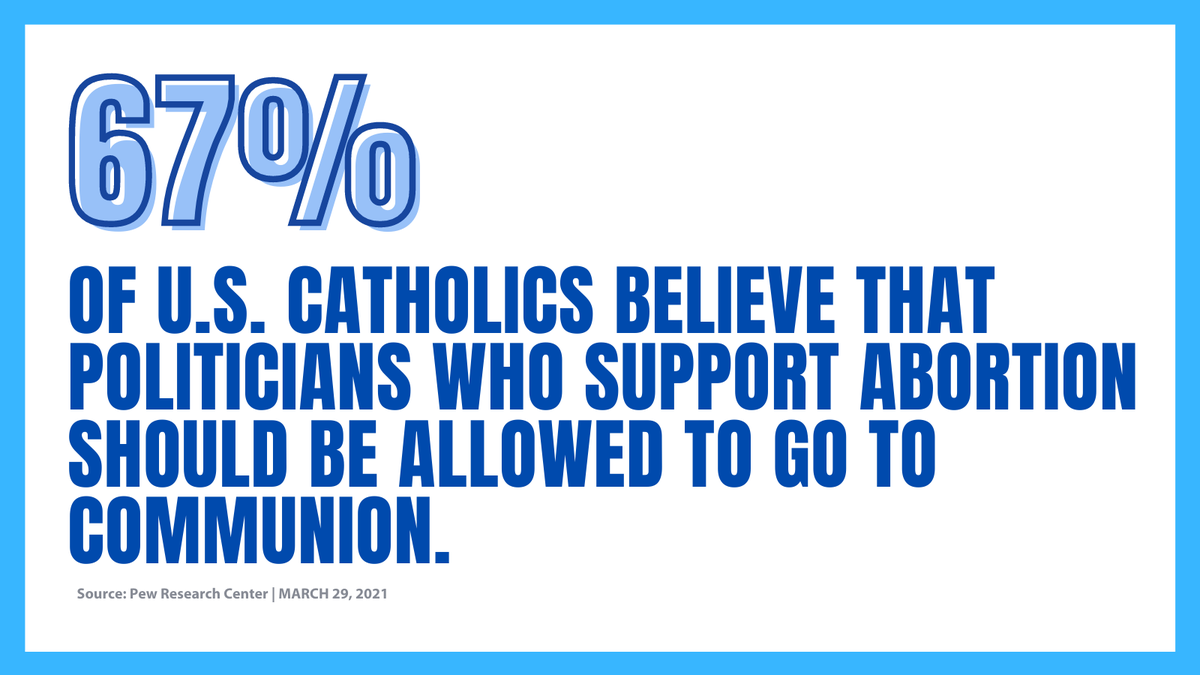 MsMagazine's tweet photo. 67% of U.S. Catholics oppose withholding Communion from Catholics who support access to safe and legal abortion.
#JusticeNotExclusion #USCCB21 https://t.co/SZgiREcfoG