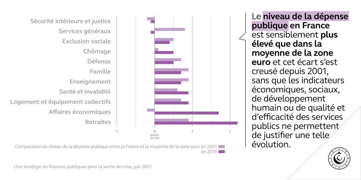 Le niveau de la dépense publique en France est sensiblement plus élevé que dans la moyenne de la zone euro et cet écart s’est creusé depuis 2001, sans que les indicateurs économiques, sociaux, de développement humain ou de qualité et d’efficacité des services publics ne permettent de justifier une telle évolution.