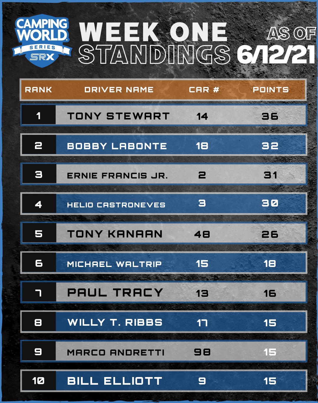 Camping World SRX Series on Twitter "Our FULL TIME driver point