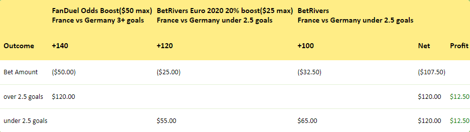 HedgePerfect's tweet image. 🚨🚨#hedgebull alert🚨🚨 Let's keep it going on the #EURO2020 with a #FanDuel boost on #FranceVsGermany.  And we can make 2 bets on #BetRivers to take advantage of the daily 20% boost. #hedgeperfect