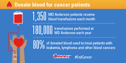 UTMDAnderson's tweet photo. Our patients require 200 units of red blood cells and 600 units of platelets each day-- and that need is especially great this summer. 

If you're in the Houston area, schedule an appointment to donate blood today: https://t.co/v56qiNoiSf #EndCancer https://t.co/Sc0k679ryd