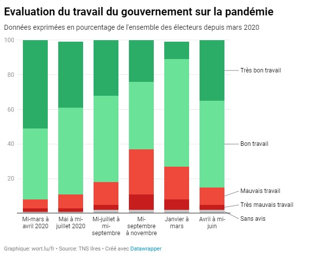 virgule_lu's tweet photo. .@gouv_lu soutenu par 85% des électeurs dans son action contre la pandémie de #covid19 révèle le dernier #Politmonitor réalisé pour le compte de @Wort_FR, @Wort_LU et @RTLlu https://t.co/WiGgJJZGUD https://t.co/aRHOK1JLQp