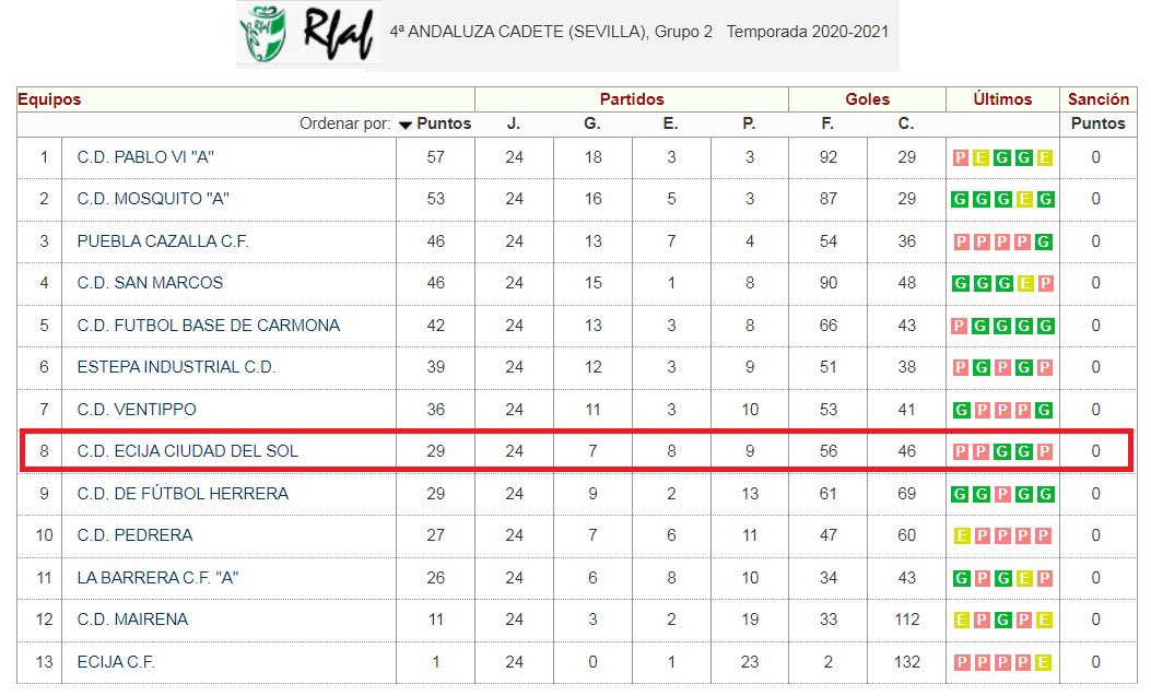 El Cadete B de Gamu termina su temporada en 8ª posición, muy buena temporada de los chavales y excelente trabajo del cuerpo técnico.

A seguir creciendo la próxima temporada.
Maximo Goleador: Nico Martín con 17 goles.