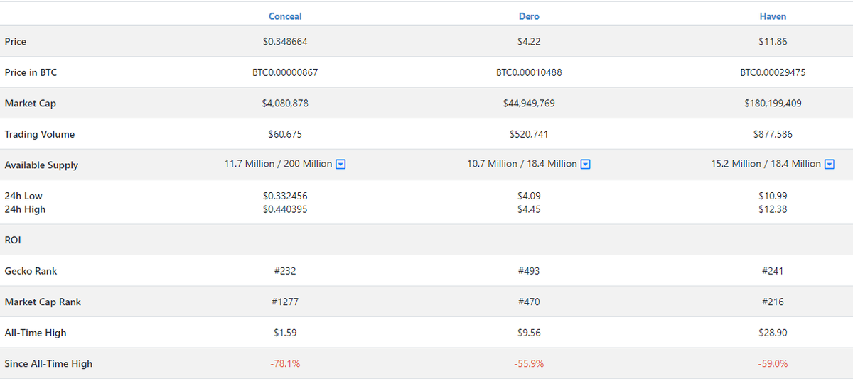 Mr_Kwibs's tweet photo. Comparison between $DERO, $XHV &amp; $CCX. All three great projects. However, can you see how undervalued $CCX is? @coingecko ranks @ConcealNetwork on spot 232, meanwhile they are at 1277th place according to marketcap. DO YOU SEE HOW UNDERVALUED $CCX IS? THE POTENTIAL??? https://t.co/rxluY25Y5S