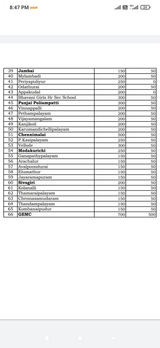 Haripranesh99's tweet photo. Vaccine allotment details on 16/06/2021 in erode district.... 
#Vaccine_in_erode #Vaccine_in_elumathur #corona_free_erode https://t.co/0ZZe2Lt8cl