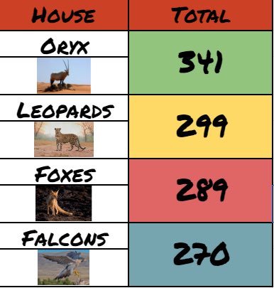 VHPS_Sport's tweet photo. Day 3 highlights and score update for the @VHPrimary Euro 2020 @VHPS_HeadHouse Challenge!! Oryx have now moved into a slender lead at the top of the table, however it’s all still to play for! Please send children dressed in their country football shirts or colours for PE lessons! https://t.co/Vzhq0ByW2w