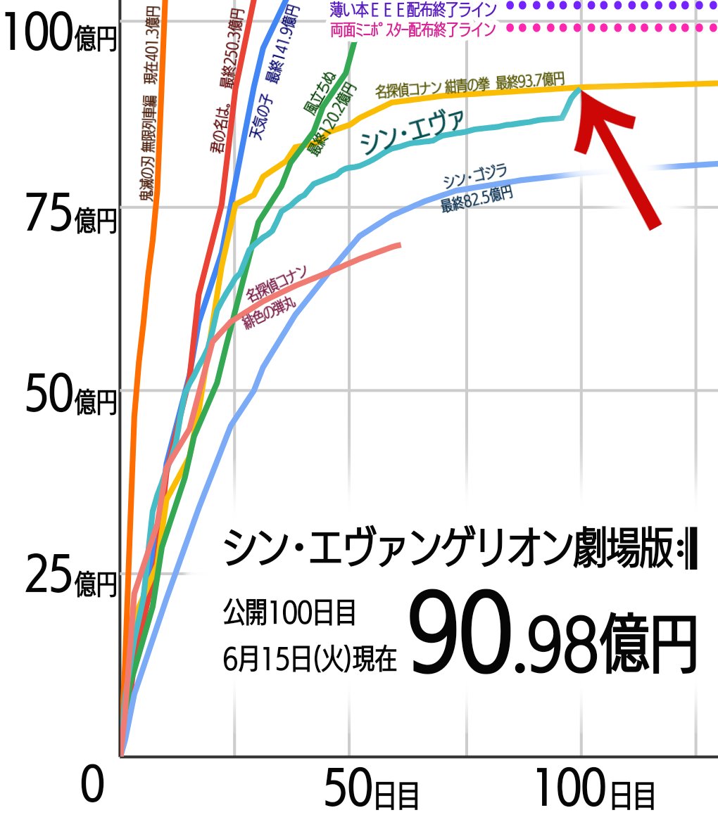 おーみ シンエヴァ興行収入 100日目の6 15 火 は0 56億で 90 98億円 ﾀﾞｳﾞｨﾝﾁｺｰﾄﾞ ﾛｰﾄﾞｵﾌﾞｻﾞﾘﾝｸﾞ を超え 歴代55位に 特典の両面ﾐﾆﾎﾟｽﾀｰは残り54万枚 エヴァの薄い本 Eeeは残り74万部 シン エヴァンゲリオン劇場版 シンエヴァンゲリオン劇場