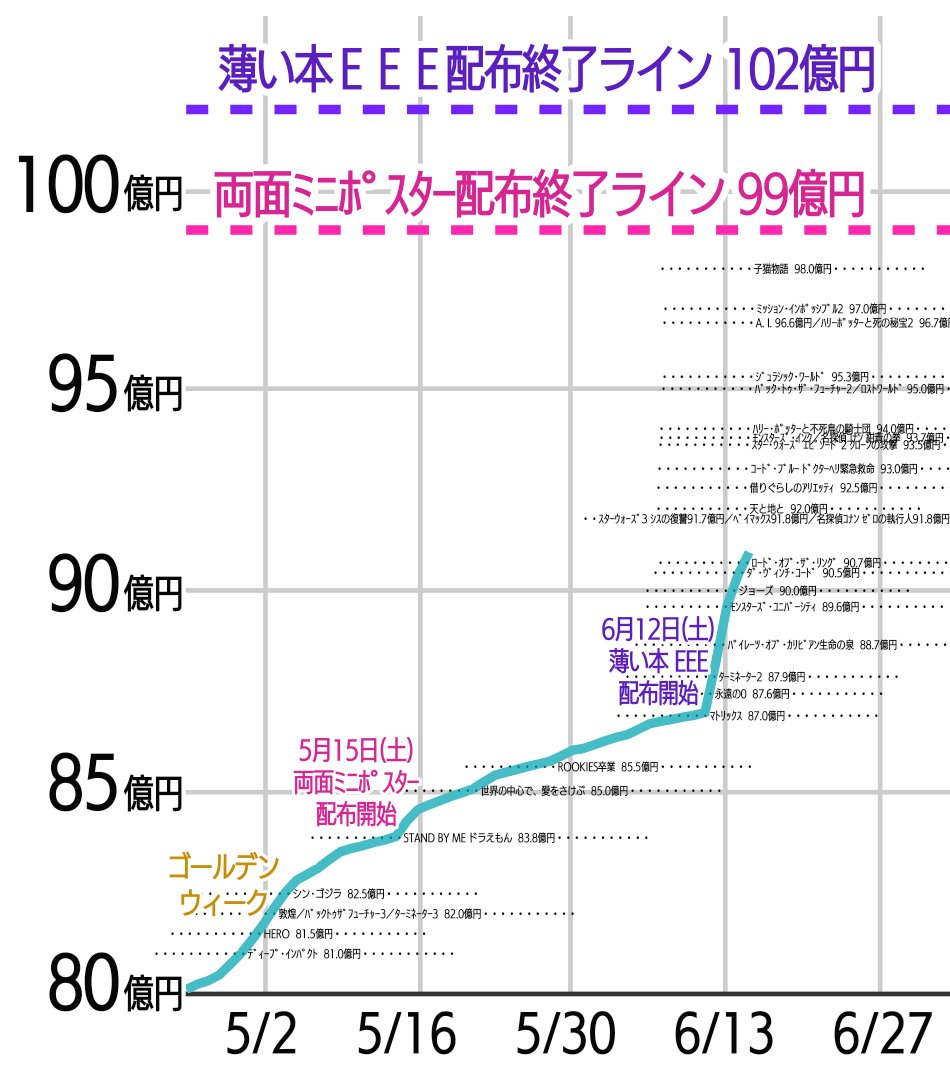 おーみ シンエヴァ興行収入 99日目の6 14 月 は0 77億で 90 42億円 ジョーズ を抜き歴代57位に 特典の両面ミニポスターは残り57万枚 エヴァの薄い本 Eeeは残り78万部 シン エヴァンゲリオン劇場版 シンエヴァンゲリオン劇場版 T Co おーみ シンエヴァ興行収入 99日目の6 14 月 は0 77億で 90 42億円 ジョーズ を抜き歴代57位に 特典の両面ミニポスターは残り57万枚 エヴァの薄い本 Eeeは残り78万部 シン エヴァンゲリオン劇場版 シンエヴァンゲリオン劇場版 T Co