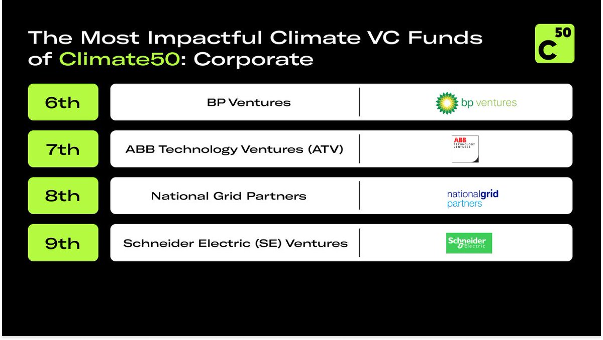 climate50's tweet photo. Proudly sharing the second half of TOP 10 Most Impactful Climate VC Investors in the #Corporate Category!🏆
Congrats!🍃
📌 Discover the complete list on https://t.co/TK9qv5Hdui
#Climate50 #VentureCapital #Awards #CleanTech #Sustainability #ClimateChange #Energy https://t.co/g5OQCumdP7