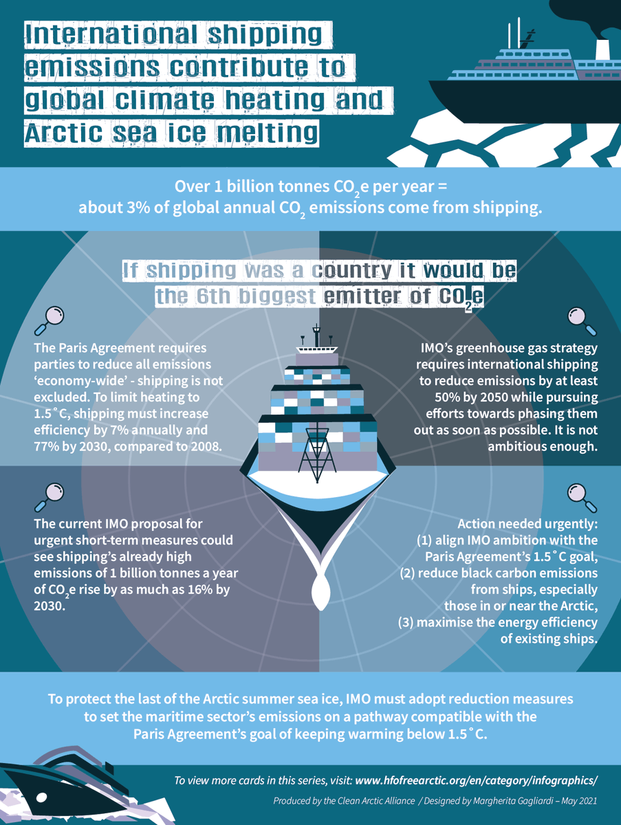 CleanArctic's tweet photo. #Infographic: International #Shipping emissions contribute to global climate heating &amp; #Arctic sea ice melting - @IMOHQ needs to act now by cutting #blackcarbon emissions in #Arctic https://t.co/YxBpv0JSHb #climateaction #oceanclimateaction #transport https://t.co/QnRKnf8AtC