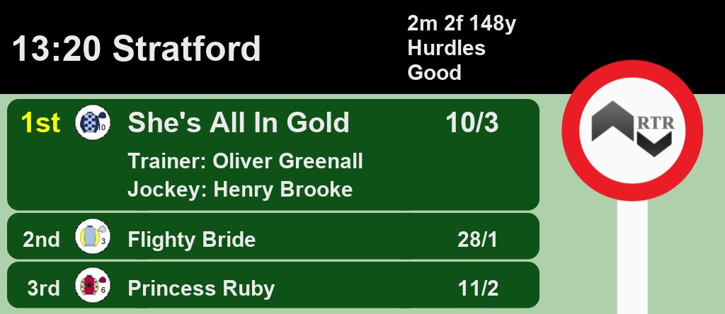 Racing_Results_'s tweet image. 13:20 @StratfordRaces

🥇 She's All In Gold 10/3
🥈 Flighty Bride 28/1
🥉 Princess Ruby 11/2

A Win for @olivergreenall and @henrybrooke12

Full Results here: react.ratingtheraces.com/races/2021-06-…
#HorseRacing #Results